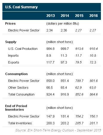 US coal summary Sept 2015